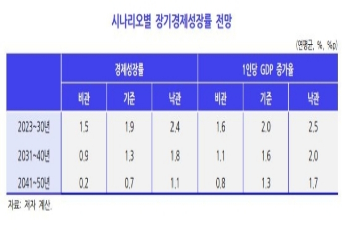 KDI, 2050년 경제성장률 0.5% 전망…'노동 인구 부족하다' - 산업종합저널 동향