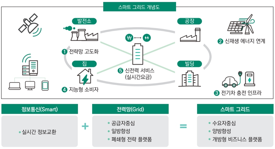 스마트그리드, ‘베트남, 인도네시아, 인도, 필리핀’ 공략해야 - 산업종합저널 전기