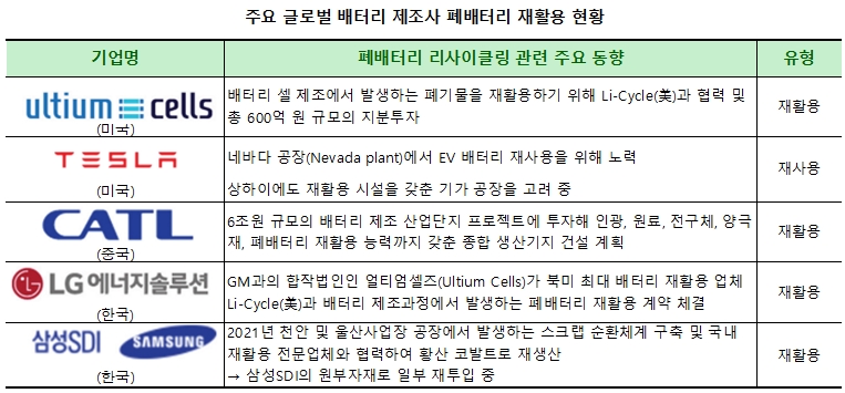 전 세계  글로벌 배터리 제조사들, 앞 다퉈 폐배터리 재활용 시장  뛰어들어 - 산업종합저널 에너지