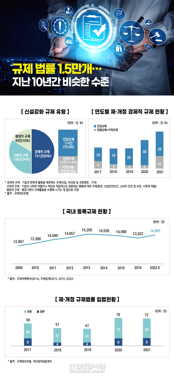 [뉴스그래픽]규제 법률 1.5만개…지난 10년간 비슷한 수준 - 산업종합저널 정책
