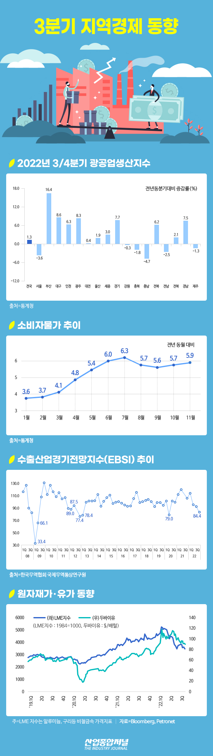 [뉴스그래픽]광공업생산 증가에도 수출 및 가계 부담 여전 - 산업종합저널 동향