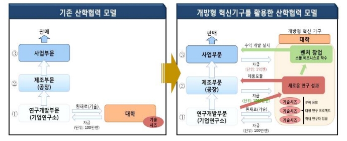 [산-학연 협력②]韓 산학연 간 신뢰도 중요 - 산업종합저널 동향