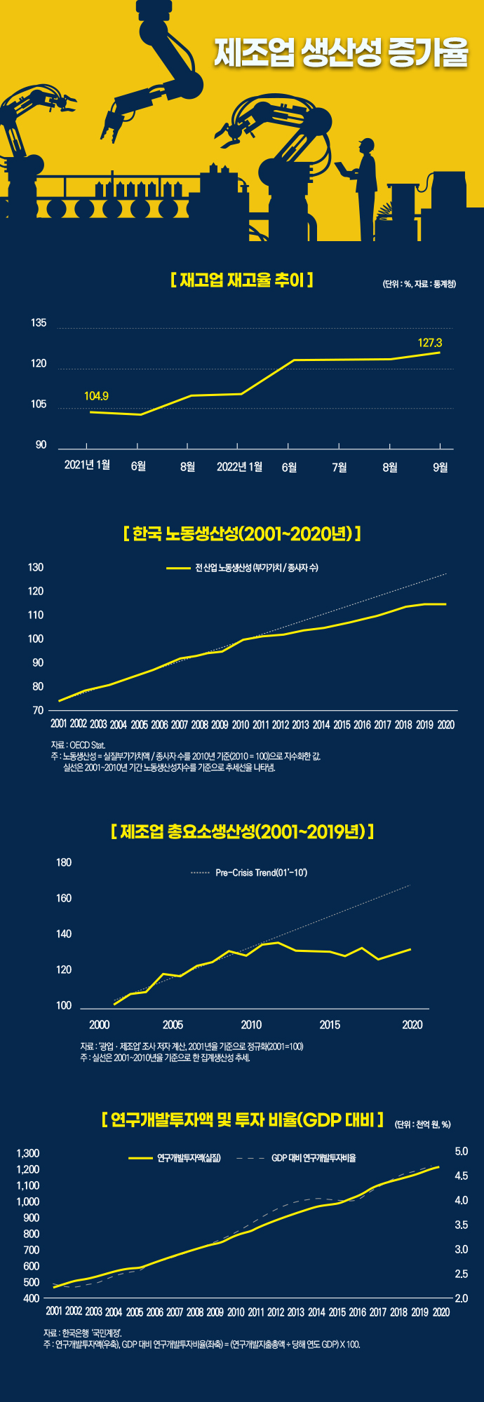 [뉴스그래픽]제조업 생산성 증가율 둔화 - 산업종합저널 동향