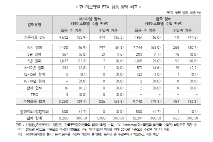 한-이스라엘 FTA 발효…“사실상 무관세, 양국 모두 이득” - 산업종합저널 동향