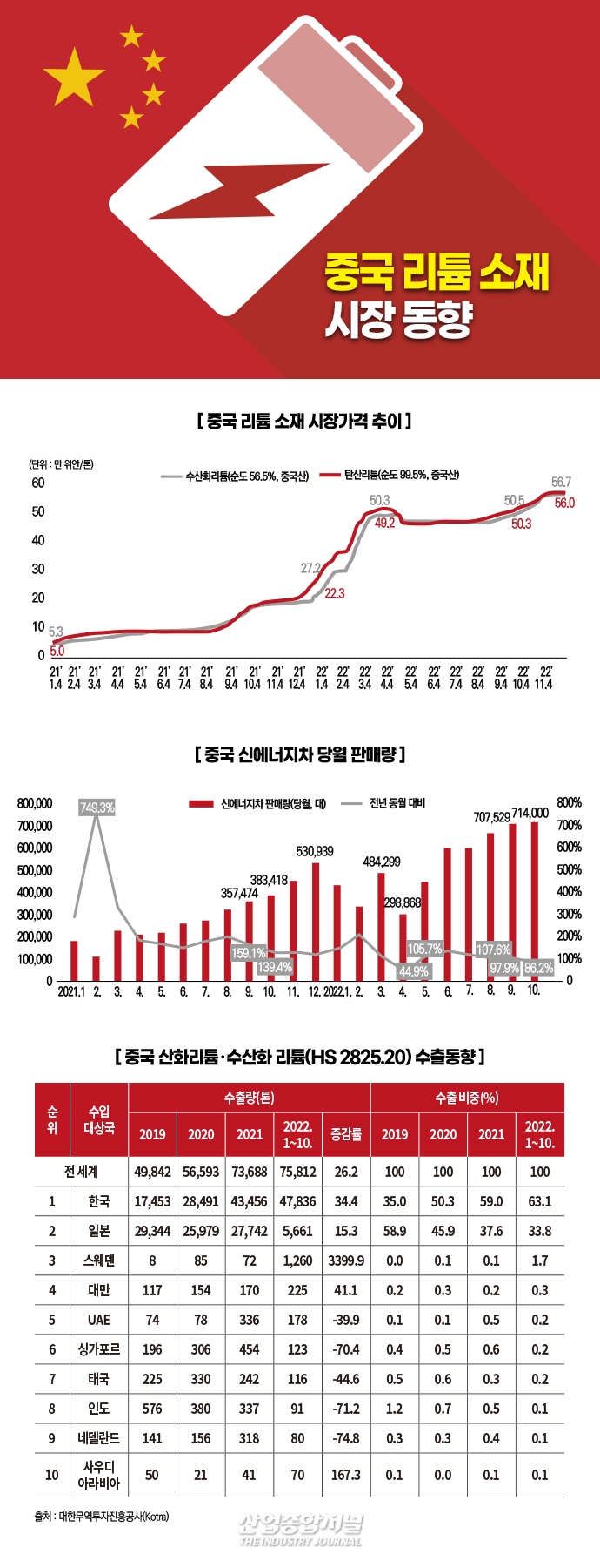 [뉴스그래픽] 中, 신에너지차 판매 둔화···리튬소재 공급 과잉으로 가격 안정화 전망 - 산업종합저널 동향