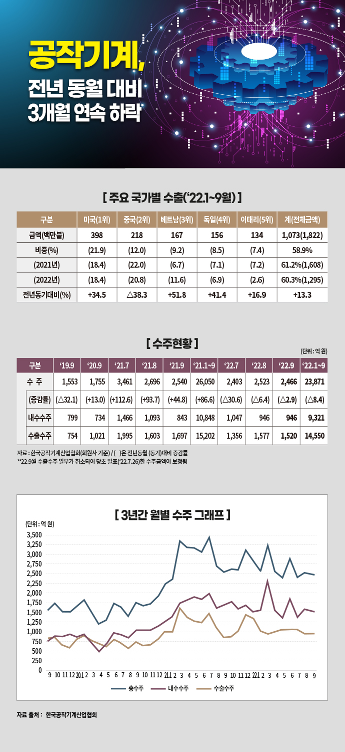 [뉴스그래픽]공작기계, 전년 동월 대비 3개월 연속 하락 - 산업종합저널 동향
