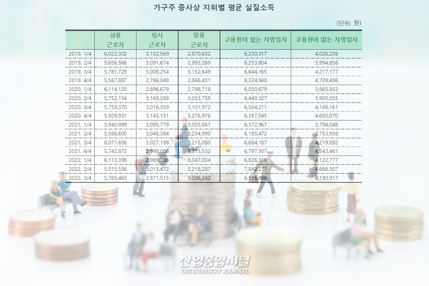 월급쟁이부터 자영업자까지 실질소득 모두 '감소' - 산업종합저널 동향