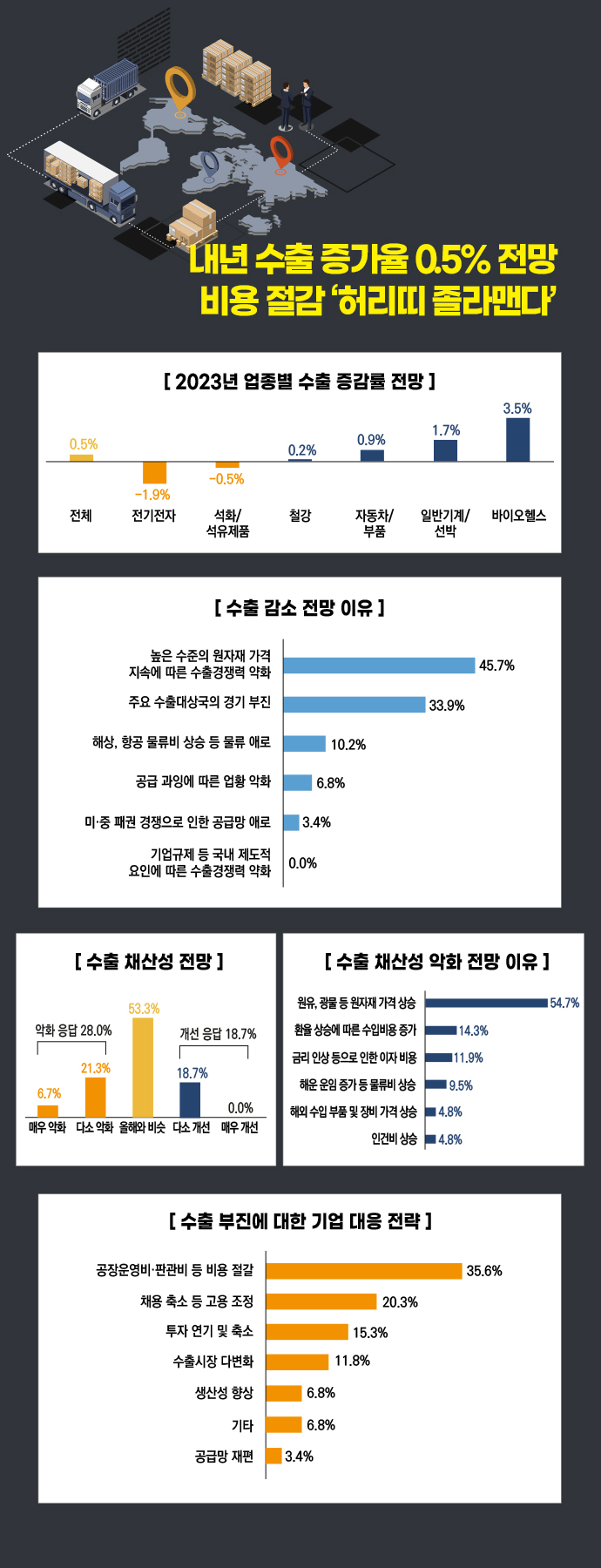 [뉴스그래픽] 내년 수출 증가율 0.5% 전망…비용 절감 ‘허리띠 졸라맨다’ - 산업종합저널 동향