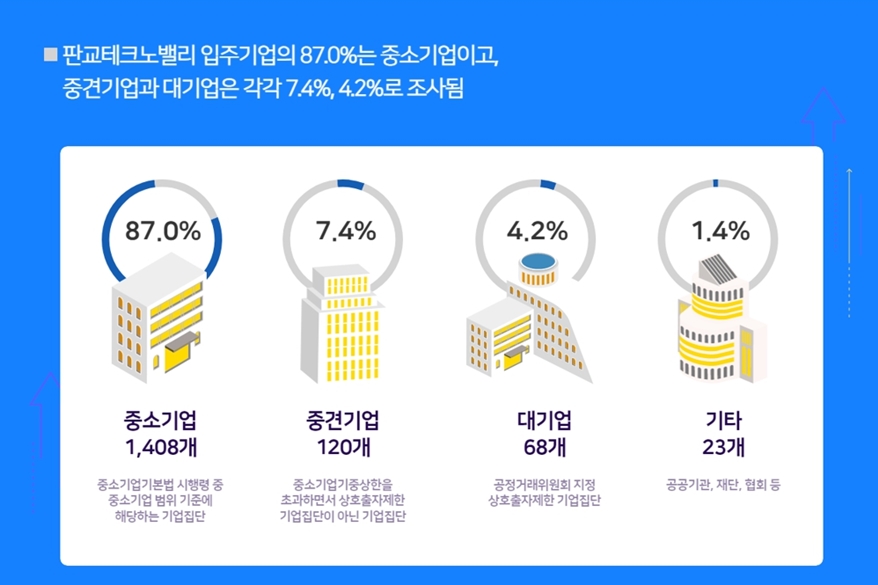 판교테크노밸리 입주기업 1천642개 사, 91% 첨단업종 - 산업종합저널 소재