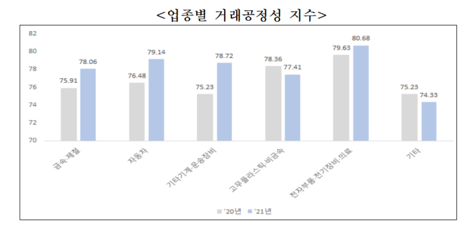 中企 하도급거래 공정성 소폭 개선 - 산업종합저널 동향