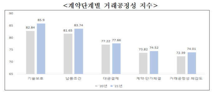 中企 하도급거래 공정성 소폭 개선 - 산업종합저널 동향
