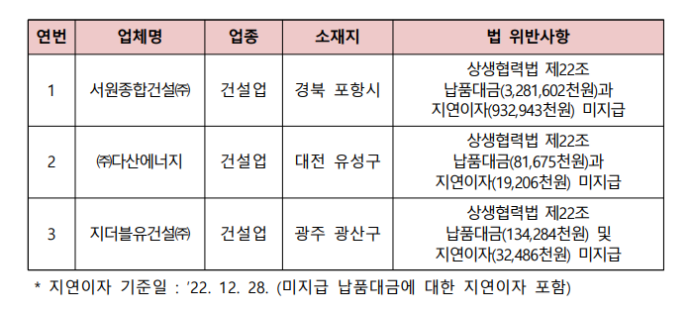 中企 하도급거래 공정성 소폭 개선 - 산업종합저널 동향
