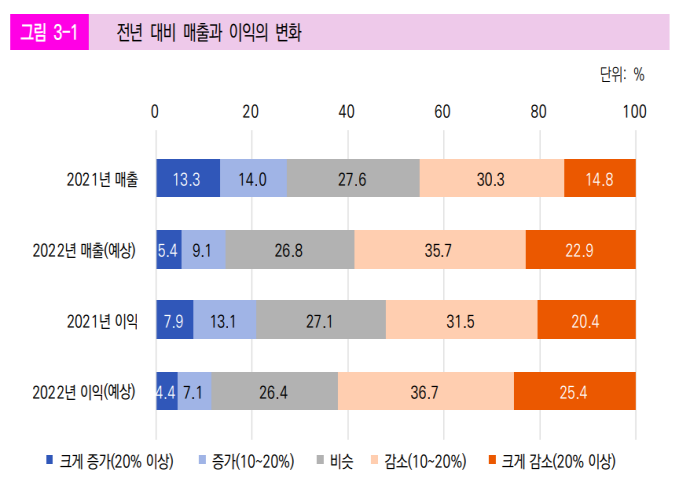 중국 진출 기업, 51.9% 이익 감소 - 산업종합저널 동향