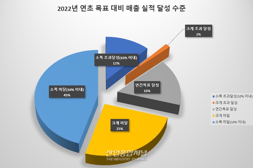 인천지역 제조업, 체감경기 여전히 ‘부정적’ - 산업종합저널 동향