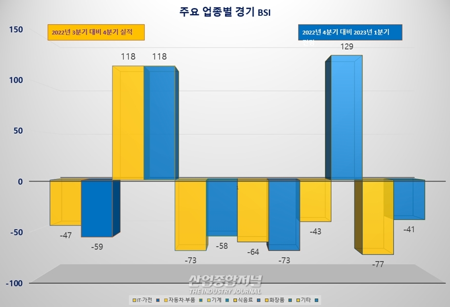 인천지역 제조업, 체감경기 여전히 ‘부정적’ - 산업종합저널 동향