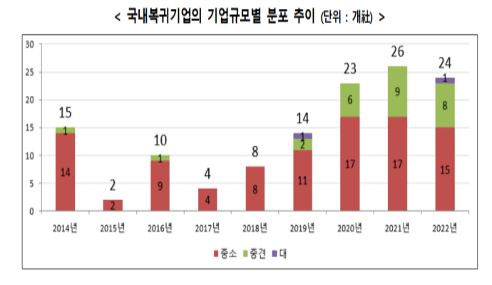 지난해 유턴기업 24개, 전년比2개 줄어…과반이 탈중국 - 산업종합저널 동향