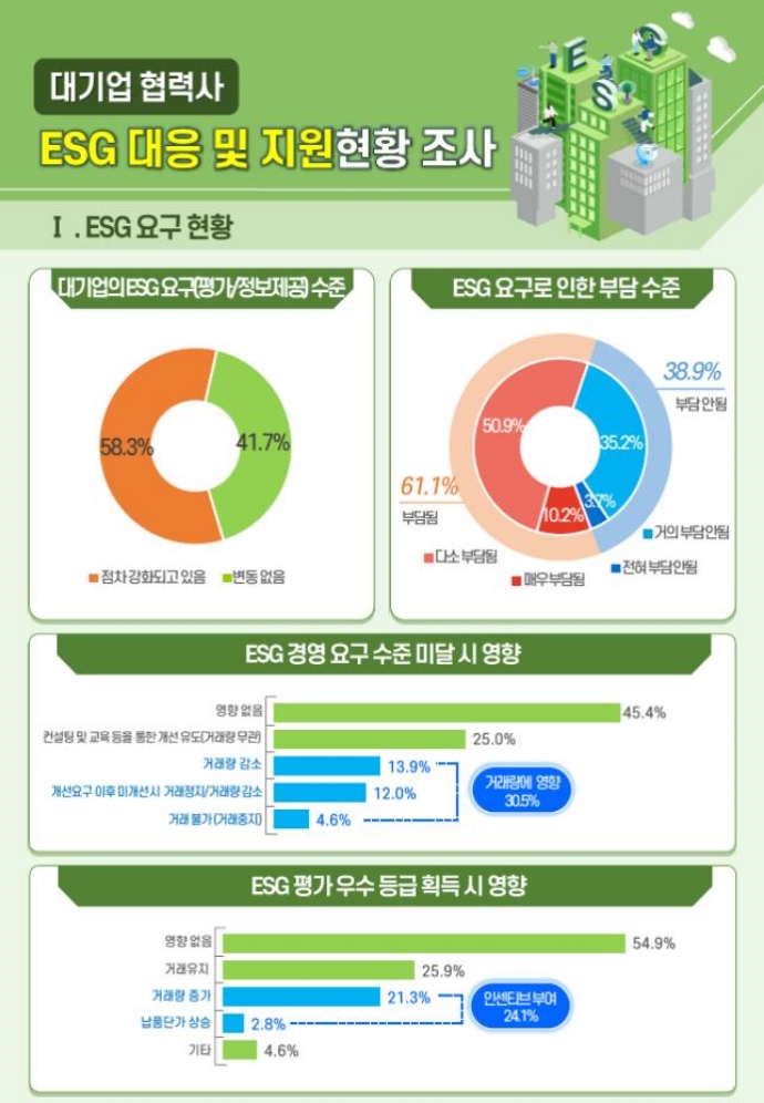 대기업 87% “협력사 ESG 평가”…미달 시 페널티도 부여 - 산업종합저널 동향