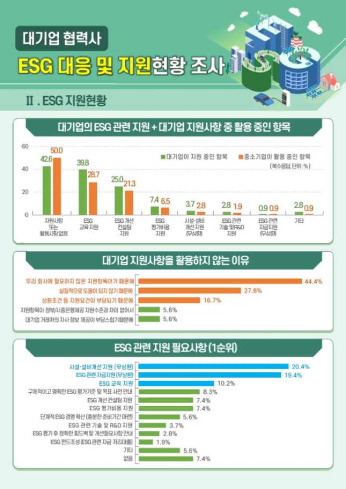 대기업 87% “협력사 ESG 평가”…미달 시 페널티도 부여 - 산업종합저널 동향