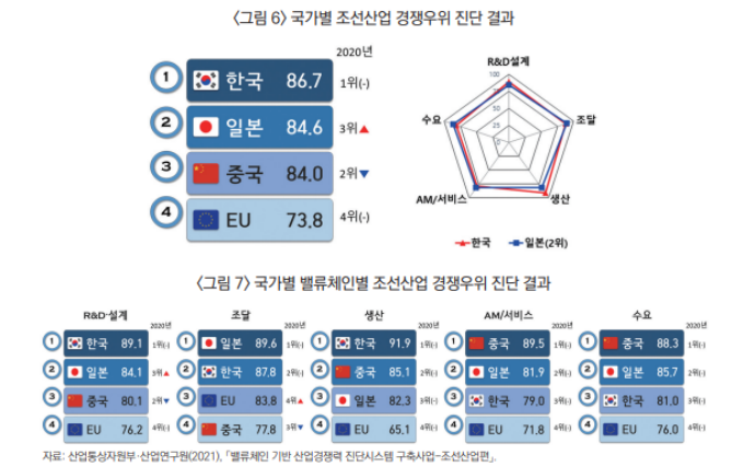 韓조선, 고부가 LNG선박으로 견인 - 산업종합저널 동향