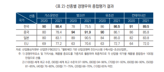 韓조선, 고부가 LNG선박으로 견인 - 산업종합저널 동향