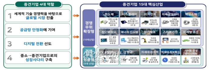 2030까지 중견기업 1만개·수출 2천억달러 시대 연다 - 산업종합저널 정책