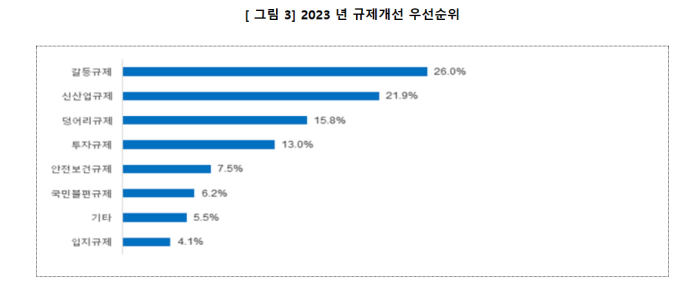 규제전문가, 尹정부 규제혁신 긍정적이지만 속도 높여야 - 산업종합저널 동향