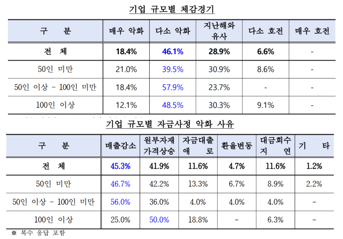 설 연휴 '꽁꽁'언 기업 체감경기 - 산업종합저널 동향