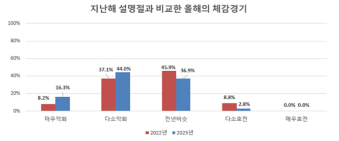 설 연휴 '꽁꽁'언 기업 체감경기 - 산업종합저널 동향