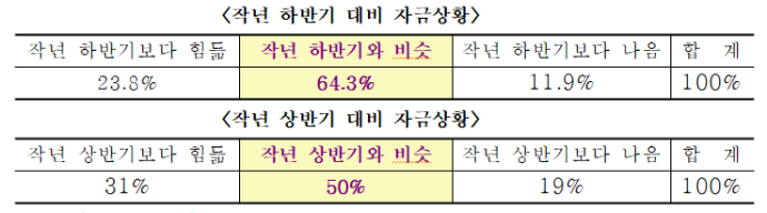 설 연휴 '꽁꽁'언 기업 체감경기 - 산업종합저널 동향