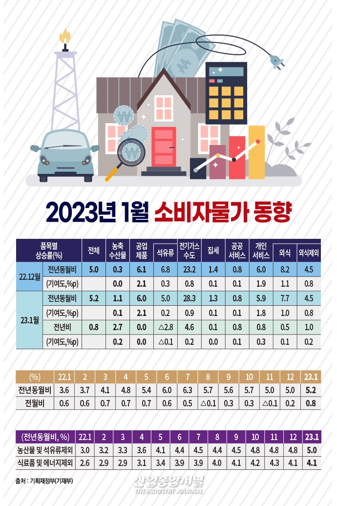 [뉴스그래픽]2023년 1월 소비자물가 동향 - 산업종합저널 동향