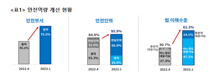 중처법1년, 안전부서·전담인력 늘어났다는 설문은 사실일까 - 산업종합저널 동향