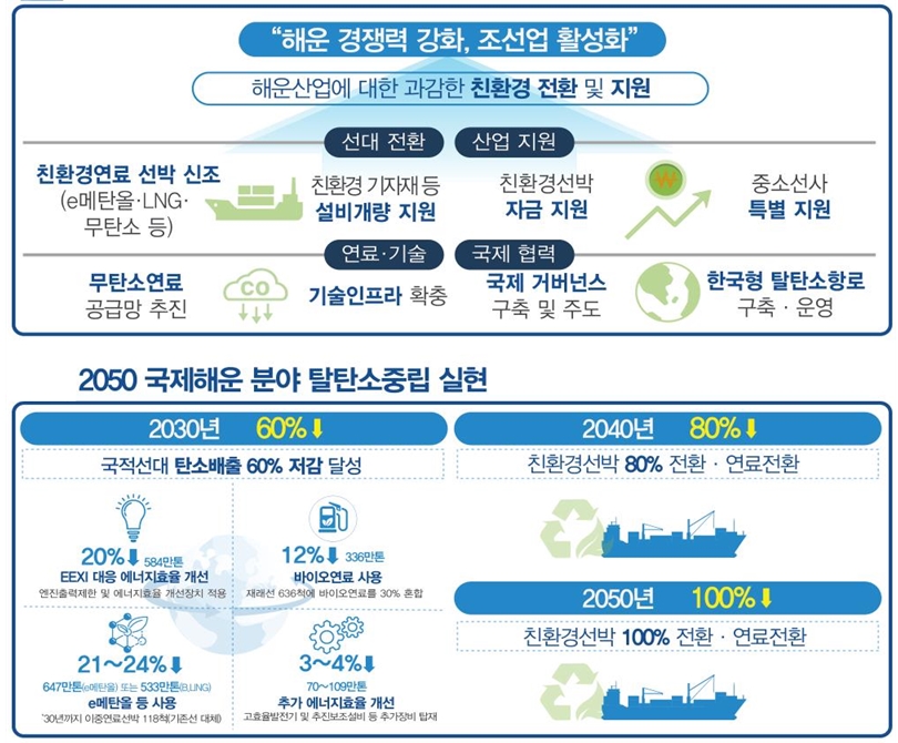 친환경 해운산업 경쟁력 강화, 조선업 활성화 선순환 - 산업종합저널 동향