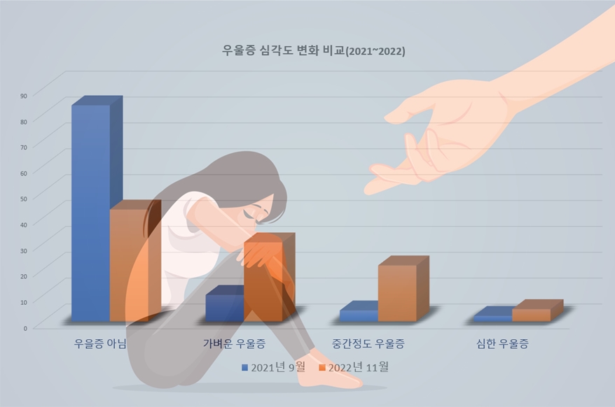 열에 여덟, 3고(고금리·고물가·고환율) 경제위기 ‘스트레스만....’ - 산업종합저널 동향