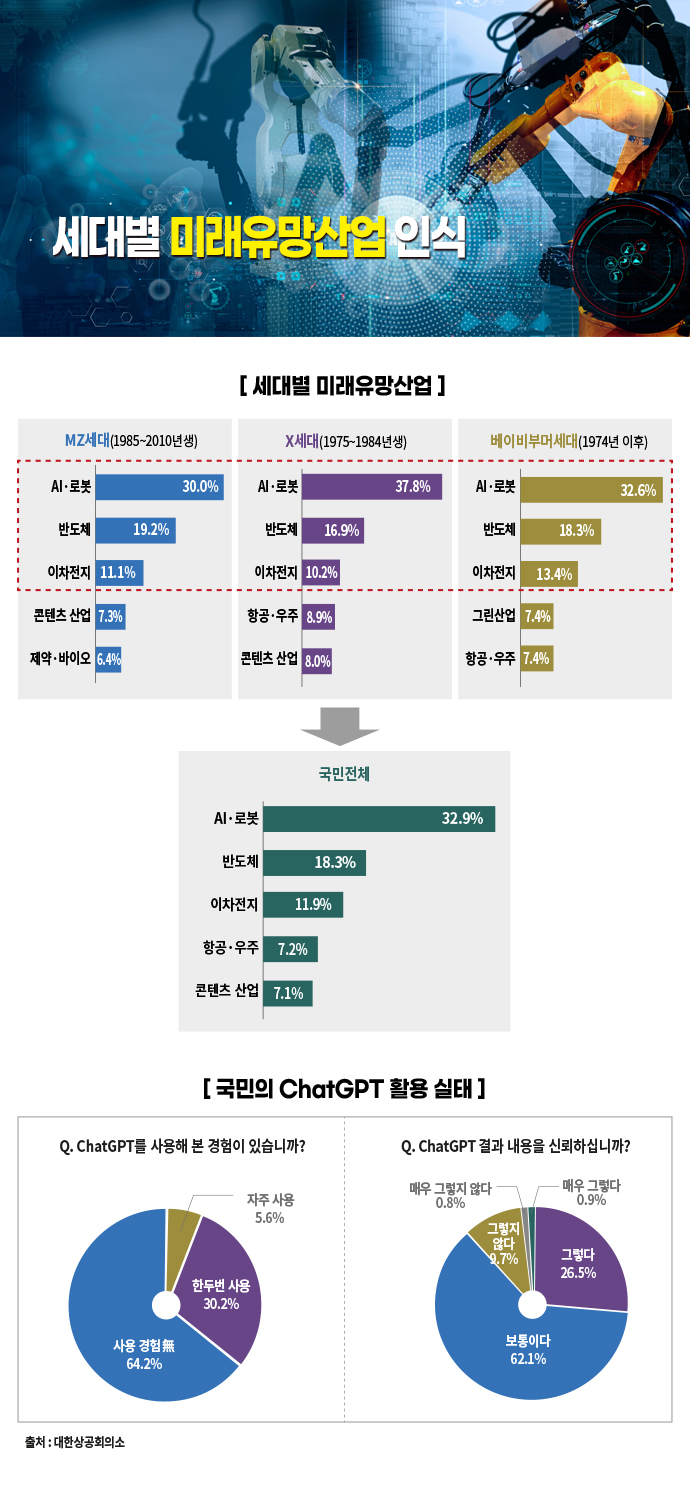 [뉴스그래픽]MZ세대가 꼽은 유망산업, “반도체, 이차전지 제친 1위는?” - 산업종합저널 동향