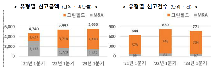 1분기 외국인직접투자 역대 최대… 그린필드 투자↑ - 산업종합저널 동향