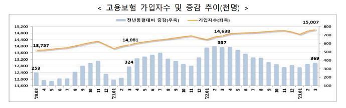 외국인노동자 가입에 고용보험 증가세 이어져… 1500만 돌파 - 산업종합저널 동향