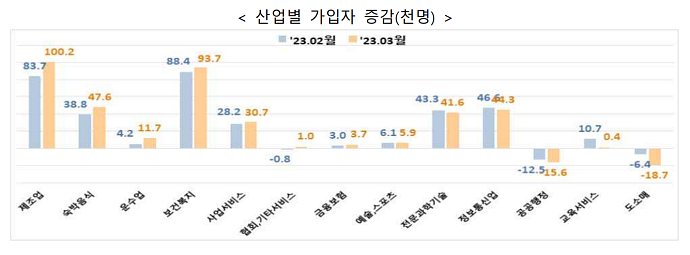 외국인노동자 가입에 고용보험 증가세 이어져… 1500만 돌파 - 산업종합저널 동향