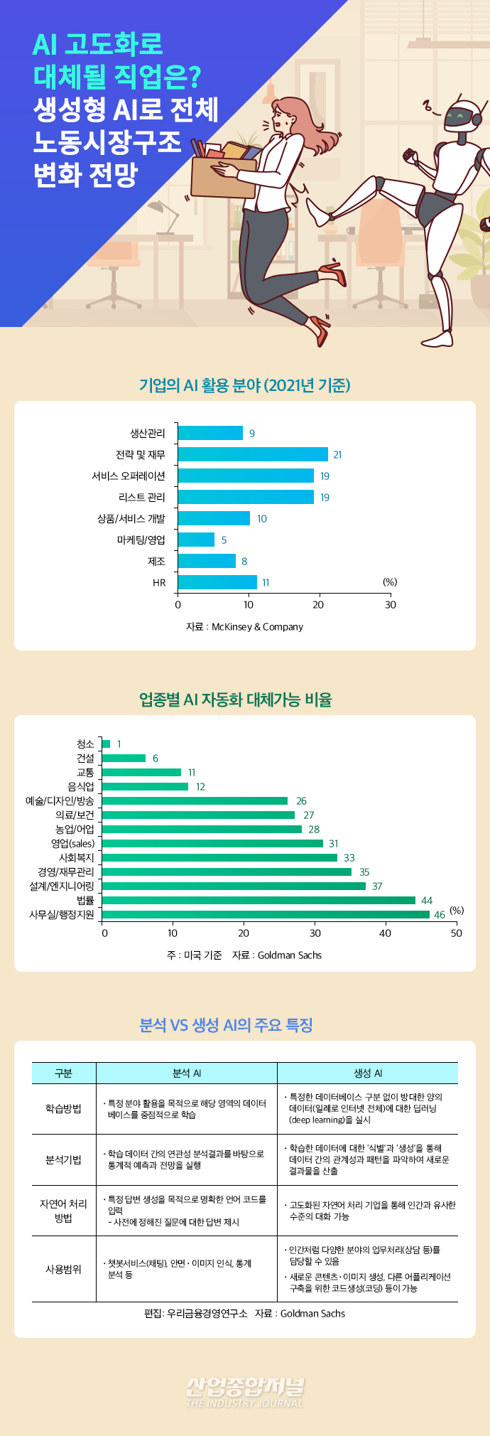 [뉴스그래픽] AI 고도화로 대체될 직업은? - 산업종합저널 동향