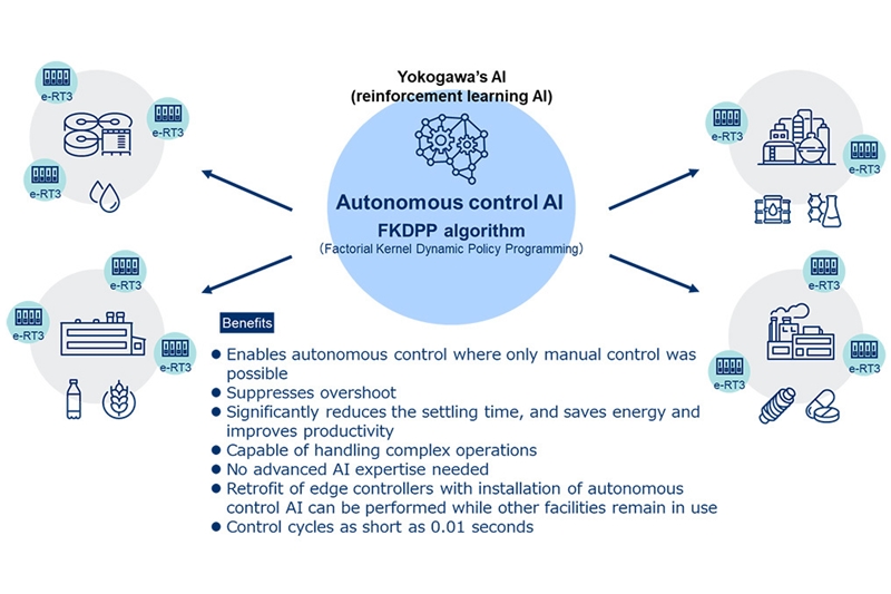 요꼬가와전기(Yokogawa), 자율 제어 A(인공지능)I 서비스 출시 - 산업종합저널 전기