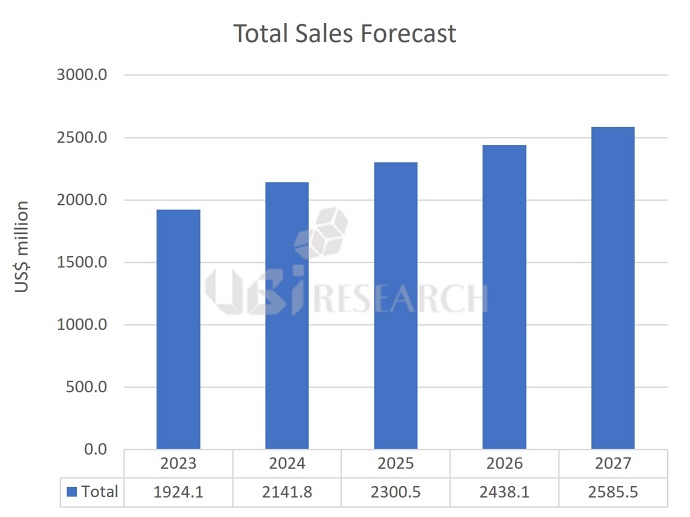 소형 OLED 시장 성장세, 2027년 16.1억 달러 전망 - 산업종합저널 동향