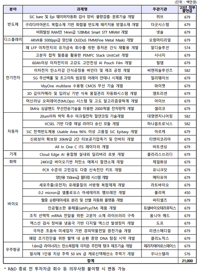 산업부, 국내 소부장 기술 자립화에 860억원 규모 민간 투자 유치 - 산업종합저널 정책