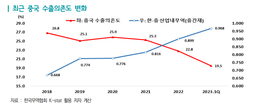 韓→中 수출 하락세…"수출 시장 다변화 이미 진행중" - 산업종합저널 동향