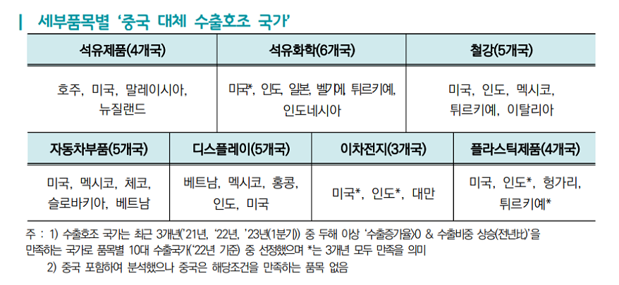 韓→中 수출 하락세…"수출 시장 다변화 이미 진행중" - 산업종합저널 동향