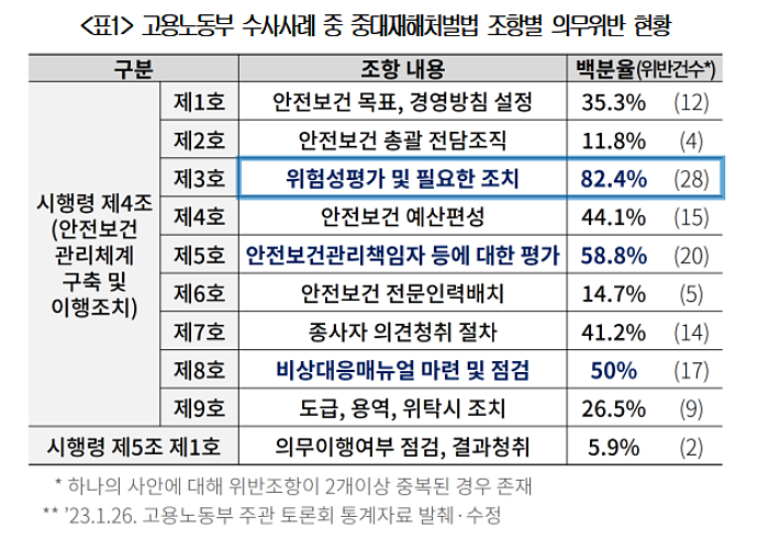 "중대재해법 '위험성평가'가 핵심···검찰 송치 82% 위험성평가 미흡" - 산업종합저널 정책