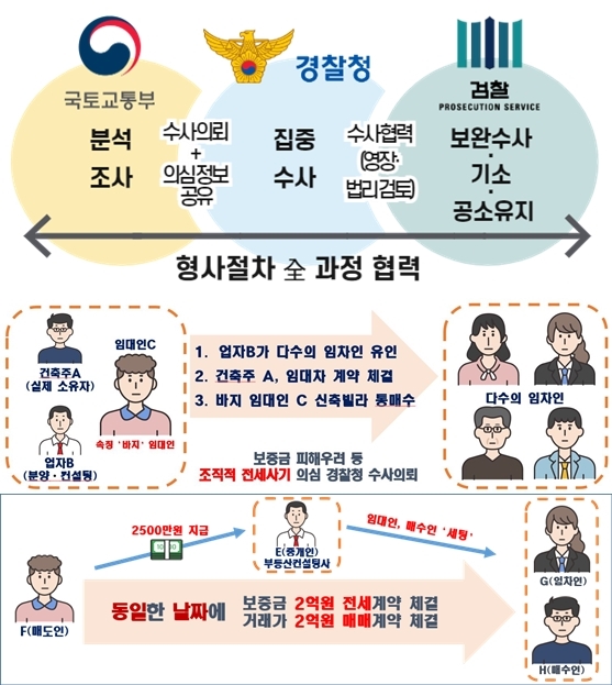 전세사기 의심사례 1천322건 선별, 의심자 및 관련자 970명 수사 - 산업종합저널 동향
