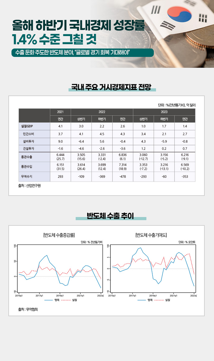 [뉴스그래픽]올해 하반기 국내경제 성장률 1.4% 수준 그칠 것 - 산업종합저널 동향