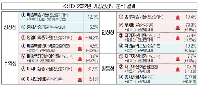 '적신호' 켠 우리 기업 건강상태... 이자비용만 늘어 - 산업종합저널 동향