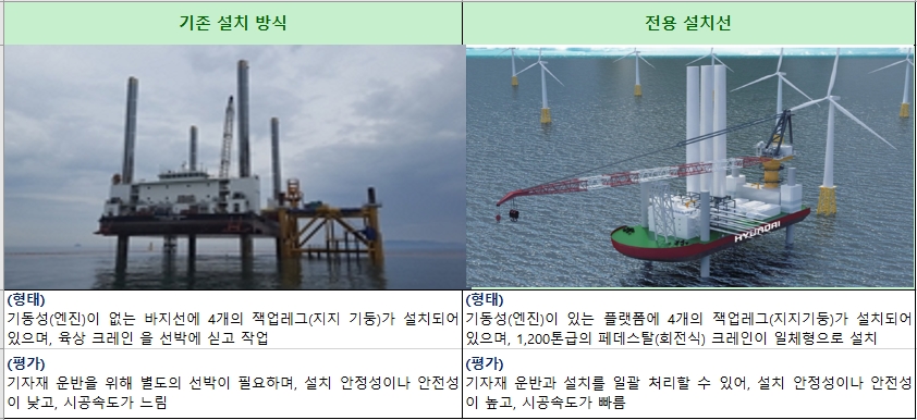 해상풍력 전용 설치선 출항 '국내 최초' - 산업종합저널 동향