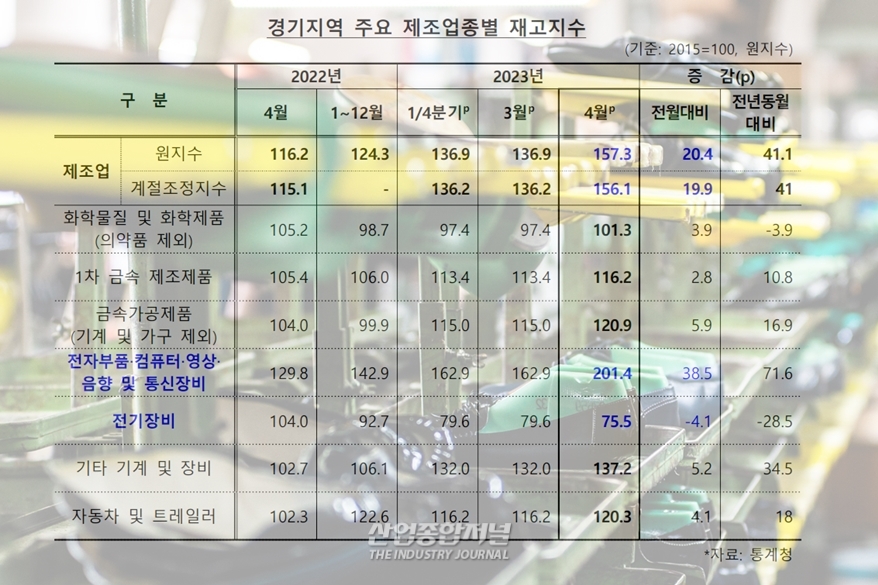 기타 기계 및 장비·금속가공제품 생산지수 전월 대비 ?11.1p 급락 - 산업종합저널 동향