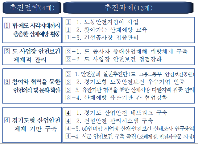경기도, "산재 사고사망 OECD 수준으로"… 27% 감축 목표 - 산업종합저널 동향